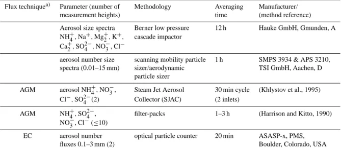 Table 1. Summary of the aerosol measurements at Elspeet.