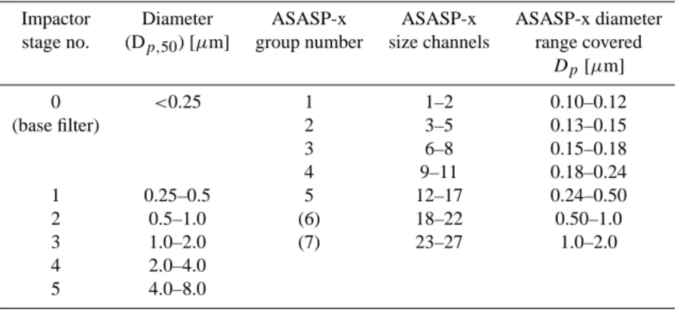 Table 2. Grouping of the ASASP-x size classes in comparison with the cut-off diameters of the Berner cascade impactor