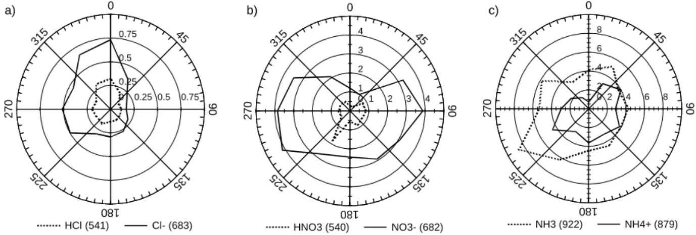 Fig. 1. Wind-sector dependencies of median concentration (µg m −3 as Cl and N) of (a) HCl and Cl − aerosol, (b) HNO 3 and NO − 3 aerosol, as well as (c) NH 3 and NH + 4 measured at Elspeet, with the number of observation provided in parentheses.