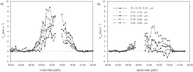 Fig. 2. Example daily courses of the deposition velocity of five size classes of particles as measured by eddy-covariance with the ASASP-x.