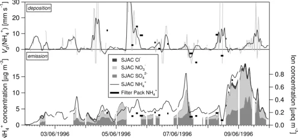 Fig. 4. Example time series of NH + 4 concentrations and deposition velocities (V d ) derived by gradient method from the SJAC and filter-pack data