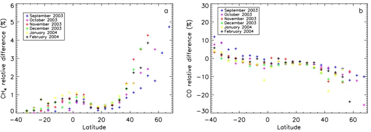Fig. 8. The relative difference between the total columns retrieved without and with correction for the orbital variation of the dark signal respectively, for each month between September 2003 and February 2004