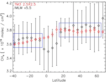 Fig. 4. Comparison of the monthly averaged CH total columns for September 2003, where all data within a five-degree latitude bin have been averaged (see text)