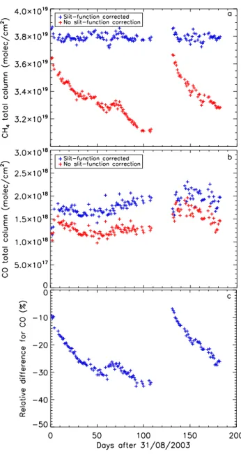 Fig. 7. Total columns averaged over the Sahara for each day in the period September 2003–February 2004, with and without applying a correction for the broadening of the slit function due to ice growth on SCIAMACHY’s channel 8 detector (see Sect
