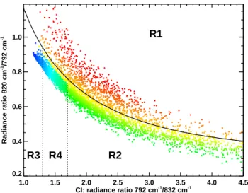 Fig. 1. Mean spectral intensity in the interval 819–821 cm −1 (I[819–821 cm −1 ]) divided by I[788.2–796.25 cm −1 ] versus I[788.2–796.25 cm −1 ]/I[832.3–834.4 cm −1 ] of MIPAS PSC  ob-servations in May/June 2003 for tangent altitudes between 16 and 25 km