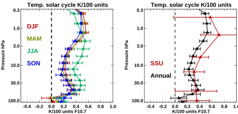 Fig. 10. Seasonal (left panel) and annual (right panel) temperature response to the solar cycle in % per 100 units of 10.7 cm flux