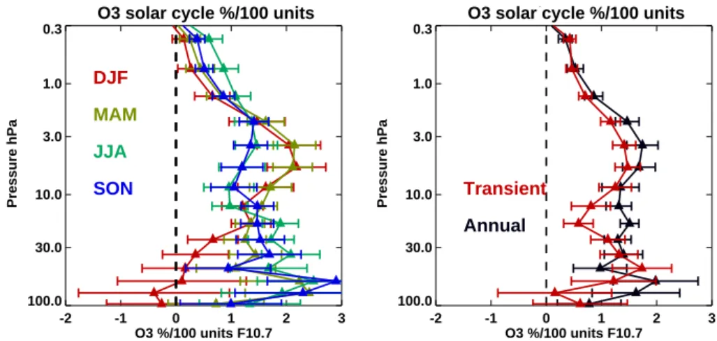 Fig. 12. Ozone solar response in % per 100 units of 10.7 cm flux for solar maximum – solar mean from the timeslice runs SL2000B and SL2000