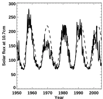 Figure 1 shows the observations of 10.7 cm flux (F 10.7 ) since 1950 at monthly resolution and for comparison a sinusoidal function with 11-year period, mean 145 and amplitude 75 units is drawn in the figure