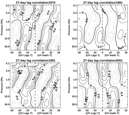 Fig. 3. Lag correlations between temperature and UV averaged over the latitude range 30 ◦ S to 30 ◦ N for the 27 day oscillation for the years indicated for the four solar cycles