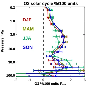 Fig. 8. Simulated seasonal mean ozone solar response in % per 100 units of 10.7 cm flux