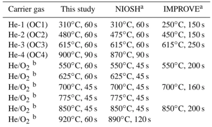 Table 1. Experimental parameters of the thermal-optical carbon analysis (TOA) method used in this study and those of two  well-known methods (NIOSH and IMPROVE).