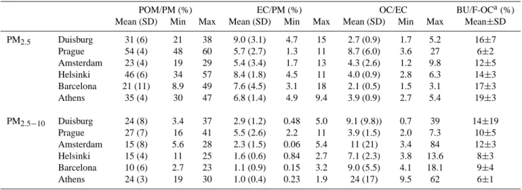 Table 2. The relative contribution (%) of particulate organic matter (POM) and elemental carbon (EC) to the total mass (PM) in PM 2.5 and PM 2.5−10 as well as the ratio of organic carbon (OC) to EC in the six sampling campaigns.