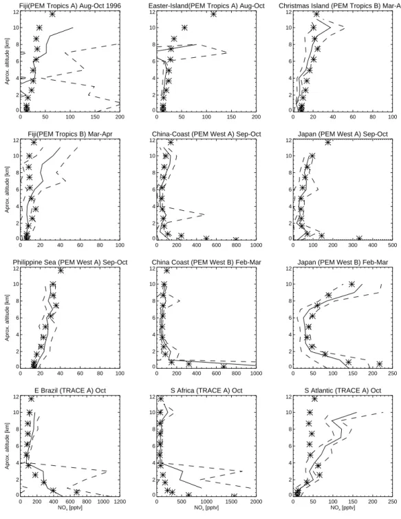 Fig. 4. Observed and simulated profiles of NO x (pptv) for various locations and seasons