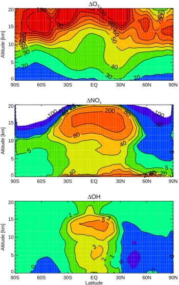 Fig. 6. Changes in surface O 3 (ppbv) between 2000 and 2100 due to anthropogenic emission changes, for January and July.