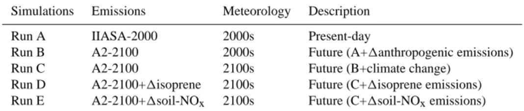Table 1. Simulations.
