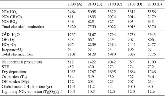 Table 3. Tropospheric budgets. Units are Tg/yr unless stated differently.