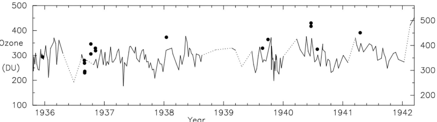 Fig. 5. O 3 columns derived from MW spectra (dots) compared to values from Table Mountain, California