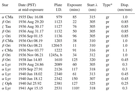 Table 1. Log of stellar spectrograms.