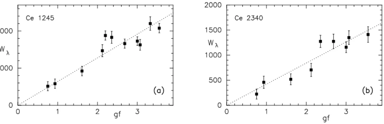 Fig. 2. Determining O 3 columns, (a) from plate Ce 1245 of β Ori and (b) from a “cleaned” spectrum of Vega based on plate Ce 2340.
