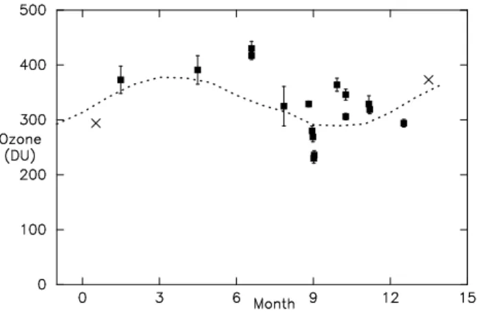 Fig. 3. O 3 columns, in DU, derived from MW spectra versus (nu- (nu-merical) calendar month