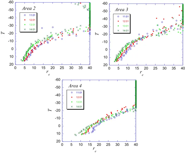 Figure 5.  Same as figure 3, but for the median r e  at one-hour intervals: 11, 12, 13 and 14  GMT