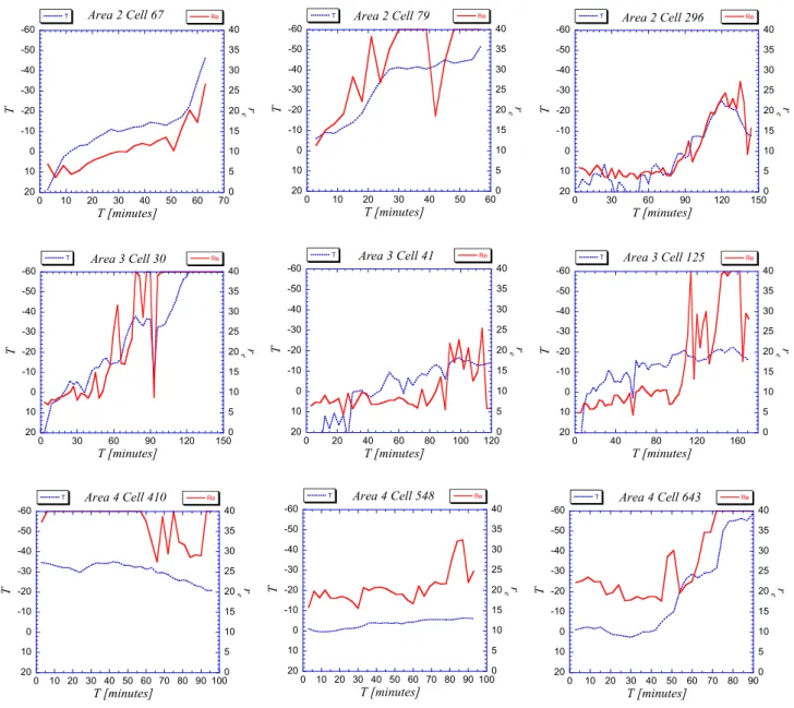 Figure 6.  Time evolution of T (dotted blue line) and r e  (solid red line) of the cells’ coldest  pixel of some of the longer tracked convective cells in areas 2, 3 and 4