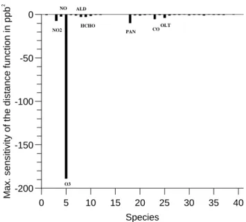 Fig. 10. Maximum sensitivity of the distance function related to the initial conditions.