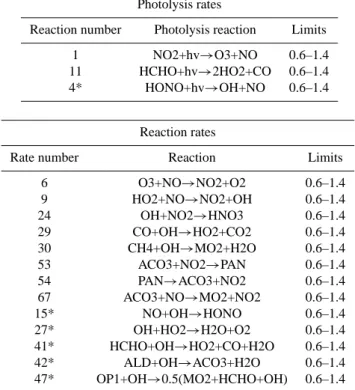 Table 11. Parameters modified in simplified data assimilation together with the lower and upper limits of f p (*reactions additionally consid- consid-ered in the assimilation process).