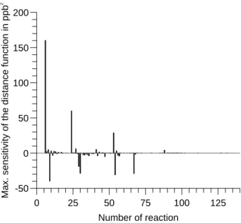 Fig. 13. Maximum sensitivity of the distance function related to the reaction rates.