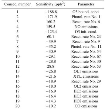 Table 2. Ranking of sensitivities.