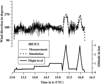 Fig. 5. Comparison of ozone concentration along the flight track of IBUF.