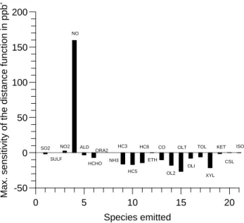 Fig. 9. Maximum sensitivity of the distance function related to the emissions.