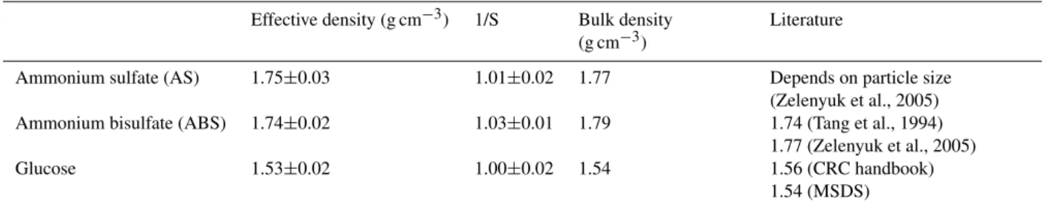 Table 1. Effective densities measured for the validation compounds. The reciprocal of the Jayne shape factor (ratio between the effective density to the bulk/crystalline density), 1/S is also presented