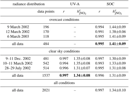 Table 2. Linear correlation coefficients r and chamber scaling factors h c jNO