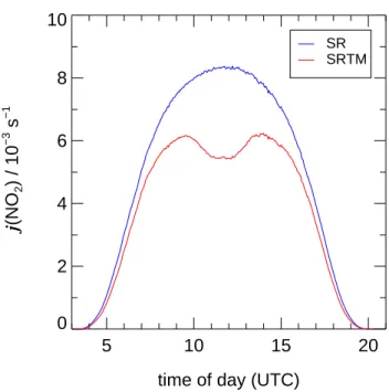 Fig. 2. Diurnal variation of j(NO 2 ) measured on a clear sky day (28 July 2002) outside the simulation chamber by a spectroradiometer (SR)