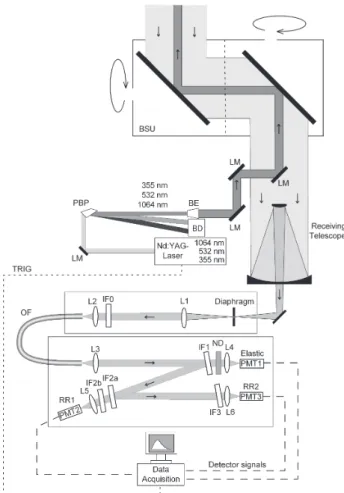 Fig. 1. Schematic setup of the scanning rotational Raman lidar sys- sys-tem of UHOH. BD: beam dump, BE: beam expander, BSU: Scanner (beam steering unit), IF0–IF3: interference filter, L1–L6: lenses, LM: laser mirrors, ND: neutral density filter, OF: optica