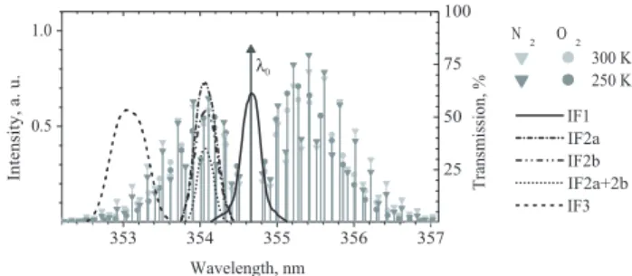 Fig. 2. Transmission curves of the narrow-band interference fil- fil-ters used in the rotational Raman lidar polychromator together with the rotational Raman spectrum of N 2 and O 2 for temperatures of T 1 =300 K and T 2 =250 K