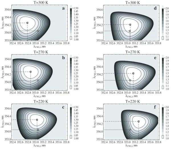 Fig. 3. Results of the optimization calculations for the parameters of the rotational Raman channel filters: Calculated statistical temperature uncertainty 1T versus filter CWLs λ CWL1 and λ CWL2 for the filters shown in Fig