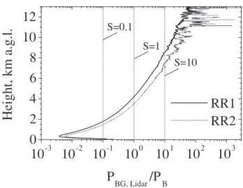 Fig. 4. Comparison of a measured daylight background in the RR channels RR1 and RR2 measured on 11 July 2006 at Hornisgrinde, 1161 m above sea level (a.s.l.) (Black Forest, Germany) between 11:30– 12:15 UTC to the simulated background P B 