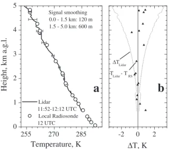 Fig. 5. Time-height cross section of 60-s temperature profiles be- be-tween 11:52–12:12 UTC on 27 March 2006 at University of  Ho-henheim (Stuttgart, Germany) (left) and lidar profile with error bars (straight line) from 11:56 UTC and radiosonde (circles) 