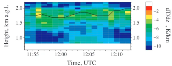 Fig. 7. Time-height cross section of the logarithm of the range cor- cor-rected elastic signal on 27 March 2006 at University of Hohenheim (Stuttgart, Germany)