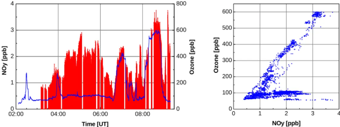 Fig. 11. Left: Time series of NO y (red bars) and O 3 (blue line) from a MOZAIC flight from Boston to Frankfurt in May 2001