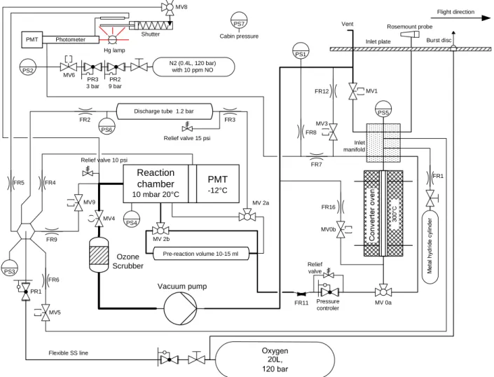 Fig. 1. Schematics of the MOZAIC NO y -instrument (FRn: flow restrictors, i.e., capillaries or critical orifices; PSn: pressure sensors; PR: