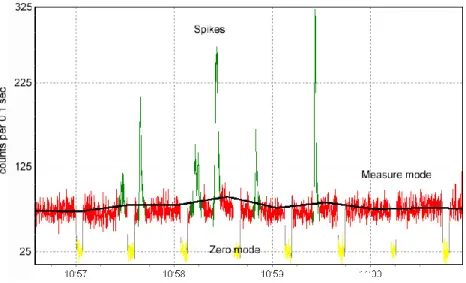 Fig. 7. Example of the raw data sampled at 10 Hz during in-flight operation with several spikes of recent plumes