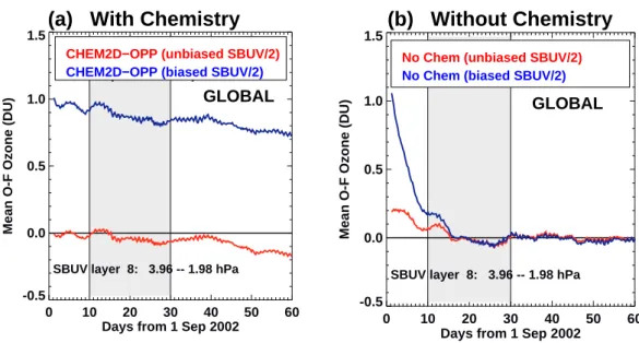 Fig. 7. Comparisons of SBUV/2 layer 8, global averaged mean O−Fs (DU) for GOATS runs (a) with and (b) without the ozone photochem- photochem-istry parameterization (CHEM2D-OPP)