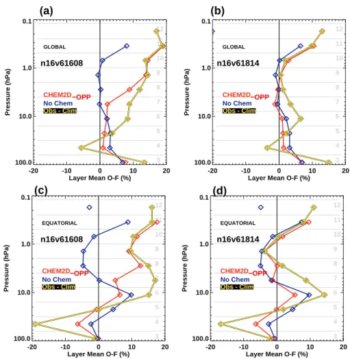 Fig. 9. Vertical profiles of ozone mean O−Fs expressed as a percentage relative to the nominal mean values in Table 1, averaged over 10–30 September 2002 with (red curves) and without (blue curves) parameterized ozone photochemistry