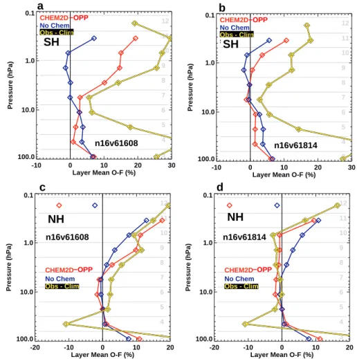 Fig. 10. Vertical profiles of ozone mean O−Fs averaged over 10-30 September 2002 with (red curves) and without (blue curves) param- param-eterized ozone photochemistry