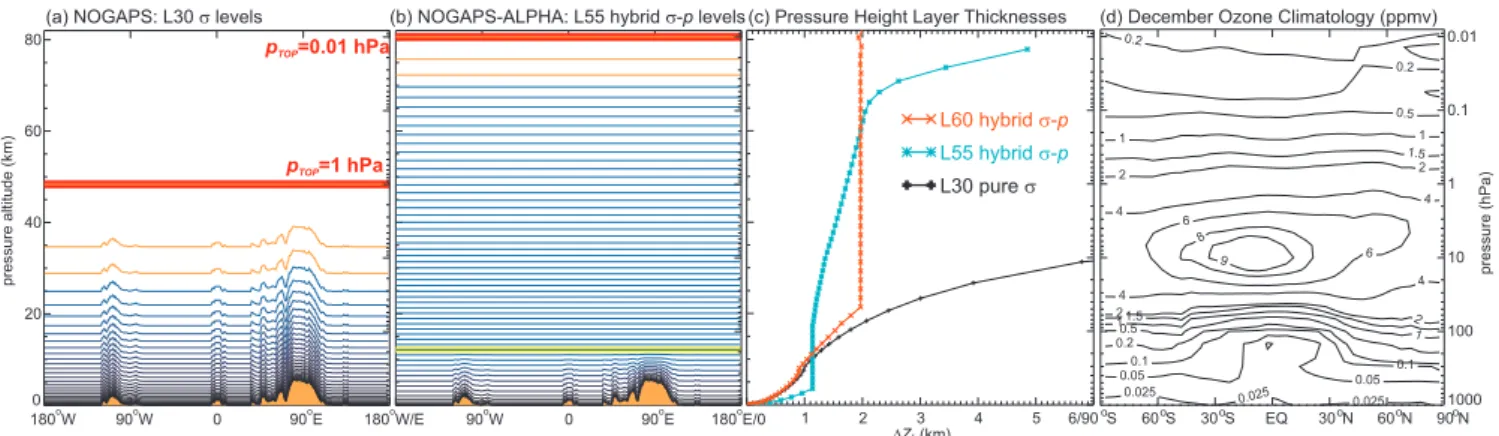 Fig. 2. Model half levels around 34.5 ◦ N latitude circle for (a) NOGAPS L30 (pure σ levels) and (b) NOGAPS-ALPHA L55 levels (hybrid σ –p levels)