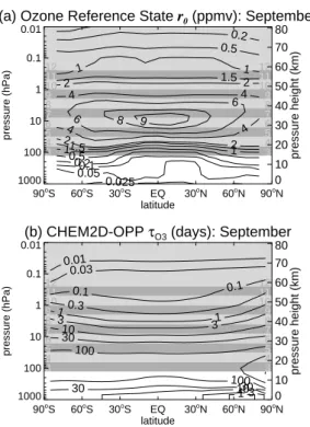 Table 1. Mid-September 2002 values of SBUV/2 observations for layers 3–12 used in scaling vertical profile plots.