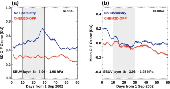 Fig. 5. Comparisons of SBUV/2 layer 8, global averaged (a) standard deviation and (b) mean O−Fs (DU) for GOATS without (blue curve) and with (red curve) an ozone photochemistry parameterization